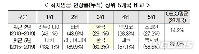 한국 최저임금 인상률 Oecd 28개국 중 3위