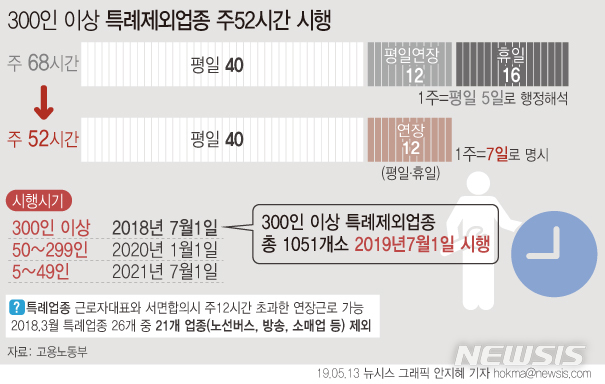 버스기사 등 '52시간 초과 노동자' 2만명…충원인력 5300명