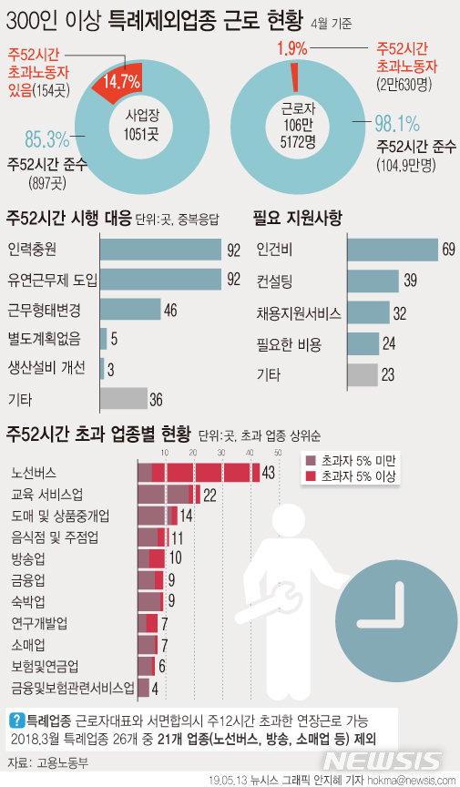 버스기사 등 '52시간 초과 노동자' 2만명…충원인력 5300명