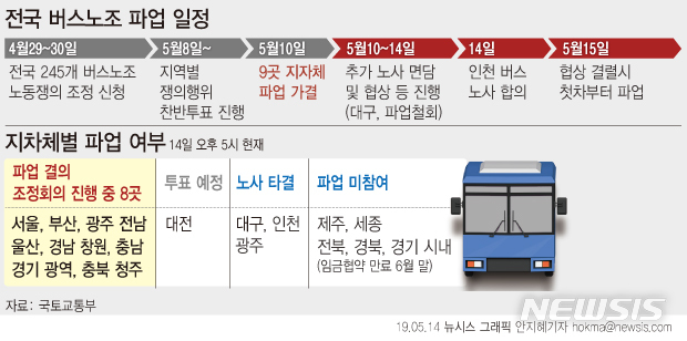 【서울=뉴시스】서울과 부산, 경기(광역) 등 전국에서 15일 버스 총파업을 앞두고 있는 가운데 인천 시내버스 노사는 14일 임금협상을 타결했다. (그래픽=안지혜 기자)  hokma@newsis.com 