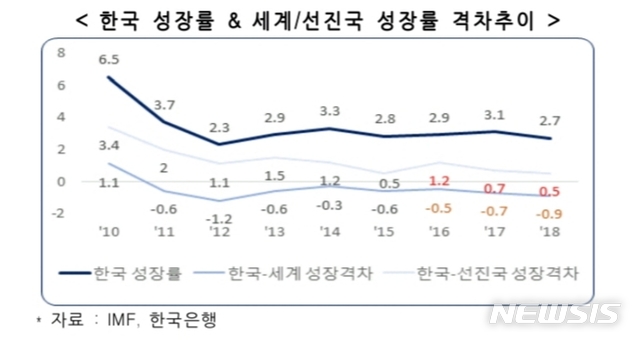 "韓경제자유 호주 수준으로 높이면 GDP 1.8%p 상승"