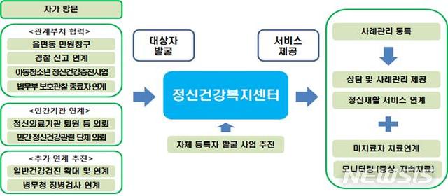 정신건강 전문인력 조기 충원…24시간 응급개입팀 가동도 정신건강 전문인력 조기 충원…24시간 응급개입팀 가동도
