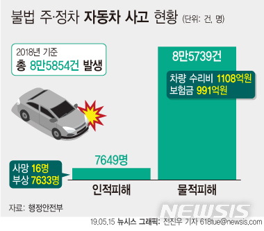 작년 불법 주·정차 연계 교통사고 8만6천건…경기 '최다'