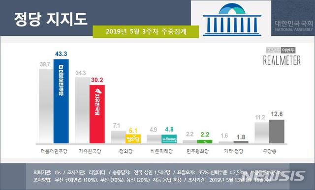 【서울=뉴시스】 여론조사 전문기관 리얼미터는 TBS의 의뢰로 실시한 5월 3주차(13~15일) 주중 집계에서 민주당 지지율은 4.6%포인트 상승한 43.3%, 한국당 지지율은 4.1%포인트 하락한 30.2%를 기록했다고 16일 밝혔다.