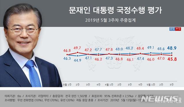 【서울=뉴시스】 여론조사 전문기관 리얼미터는 TBS의 의뢰로 실시한 5월 3주차(13~15일) 주중 집계에서 문 대통령의 지지율이 0.3%포인트 상승한 48.9%(매우 잘함 26.2%, 잘하는 편 22.7%)를 기록했다고 16일 밝혔다.