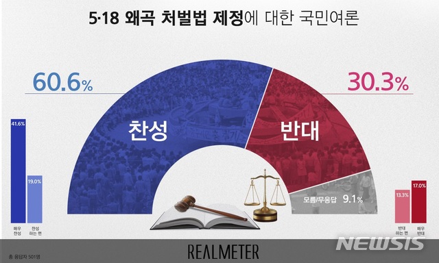 【서울=뉴시스】여론조사기관 리얼미터가 지난 15일 실시한 여론조사 결과 찬성 의견이 60%.6%, 반대는 30.3%로 두 배 차이를 보이는 것으로 나타났다. (그래픽 = 리얼미터 제공) 2019.05.16.photo@newsis.com