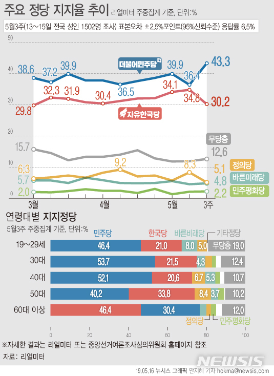 【서울=뉴시스】리얼미터는 TBS의 의뢰로 실시한 5월 3주차(13~15일) 주중 조사에서 더불어민주당 지지율은 4.6%포인트 상승한 43.3%, 자유한국당 지지율은 4.1%포인트 하락한 30.2%로 집계됐다고 16일 밝혔다. (그래픽=안지혜 기자)  hokma@newsis.com 