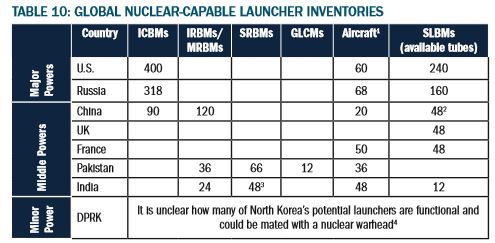 【서울=뉴시스】북한 등 8대 핵무기 보유국의 발사대 보유 현황. <자료출처:전략예산평가센터(CSBA) 홈페이지> 2017.05.17