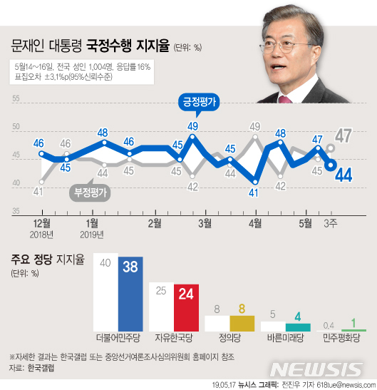 민주당 지지율 38%, 한국당 24%…갤럽 조사도 14%p 격차