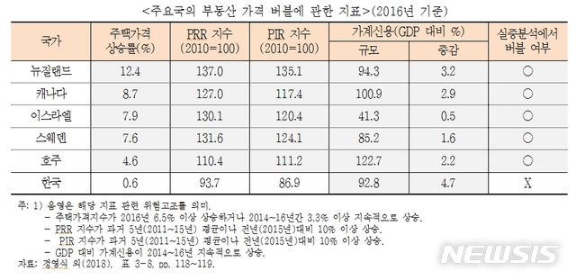 【서울=뉴시스】주요국의 부동산 가격 버블에 관한 지표.2019.05.17(제공=KIEP)