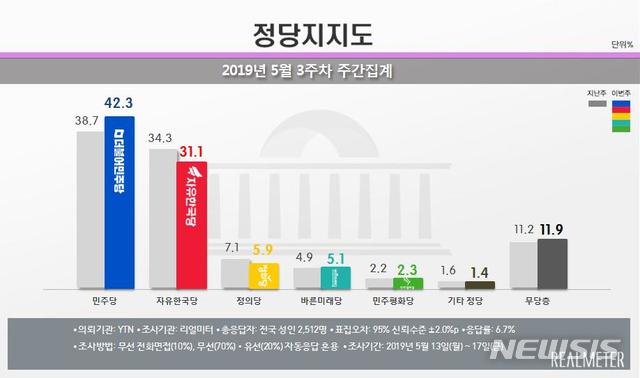 【서울=뉴시스】여론조사 전문기관 리얼미터는 YTN의 의뢰로 실시한 5월 3주차(5월 13~17일) 주간 집계에서 민주당 지지율은 전주 대비 3.6%포인트 상승한 42.3%, 한국당 지지율은 3.2%포인트 하락한 31.1%을 기록했다고 20일 밝혔다. 2019.5.20(그래픽 출처 : 리얼미터)