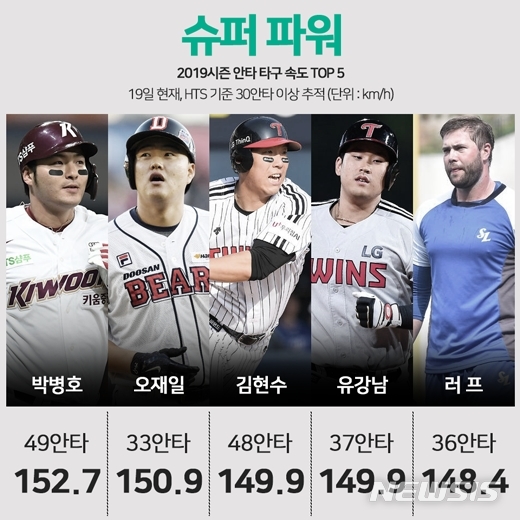 박병호, KBO리그 안타 평균 타구속도 1위…시속 152.7㎞