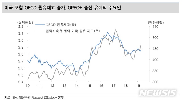 대신證 "6월 OPEC 정례회의 전까지 국제유가 상승 예상"