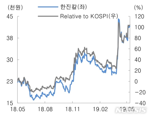 대신證 "한진칼, 주가 과열국면 진입…투자의견 하향 조정"