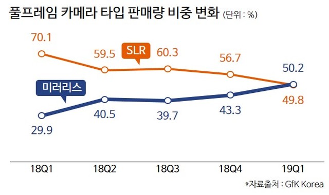 카메라 시장 부진 속 풀프레임 미러리스 성장 