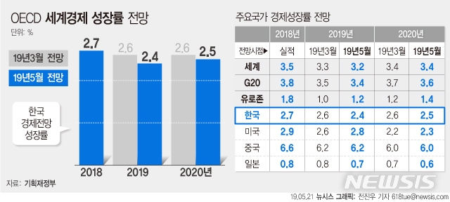 【서울=뉴시스】21일 기획재정부에 따르면 OECD는 이날 발표한 '경제전망(OECD Economic Outlook)'에서 올해 한국의 국내총생산(GDP) 성장률 전망치로 2.4%를 제시했다. 내년은 2.5%로 전망했다. (그래픽=전진우 기자)  618tue@newsis.com 