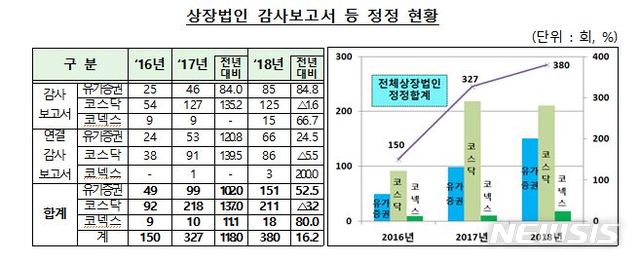【서울=뉴시스】상장법인 감사보고서 등 정정 현황 (자료=금융감독원)