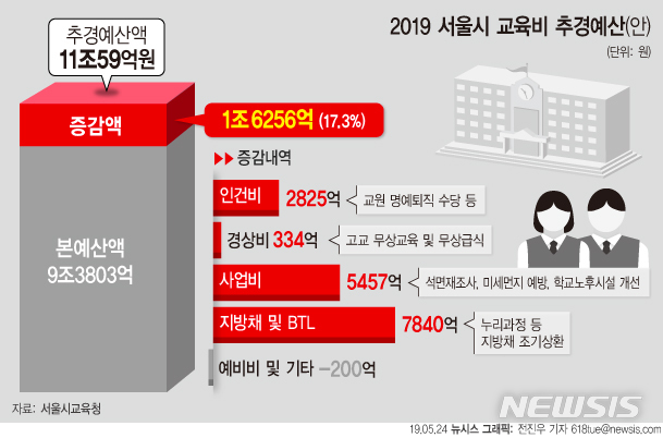 【서울=뉴시스】서울시교육청은 1조6255억원의 추가경정예산안(추경)을 편성했다. 서울시교육청은 지방채 상환, 학교시설 개선, 석면조사 등에 예산을 집중 투자할 계획이다. (그래픽=전진우 기자) 618tue@newsis.com