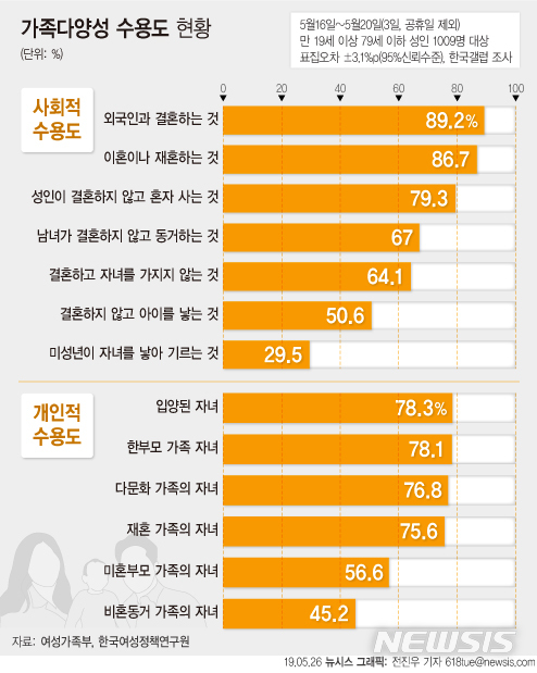 【서울=뉴시스】여성가족부의 가족 다양성 국민 여론조사 결과 66.3%는 혼인이나 혈연 등으로 맺어진 형태가 아니더라도 가족으로 수용할 수 있다고 응답했다. (그래픽=전진우 기자) 618tue@newsis.com