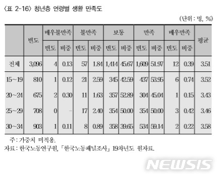 생활만족도 가장 낮은 청년층 연령은 '25.4세' 