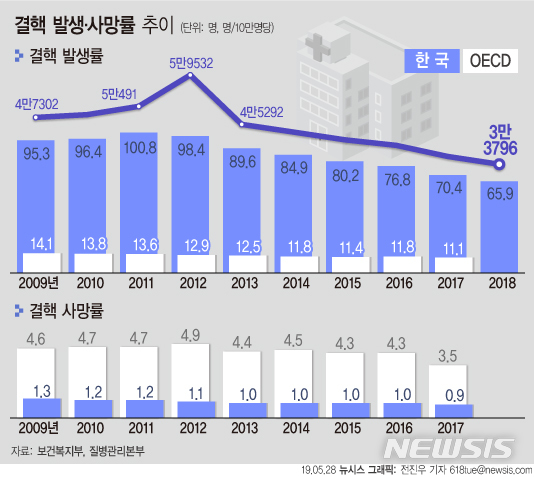 20~30대 무직자·대학생도 결핵검진 의무화 