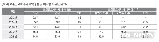 영화계 24%는 근로계약서 안 쓴다, 그래도 꾸준히 개선 