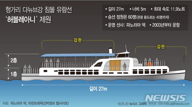 【서울=뉴시스】30일(현지시간) 허블레아니 운영 선사인 '파로나마 덱'은 29일(현지시간) 오후 10시께 완전히 침몰 했다고 발표했다. 허블레아니는 길이 27m, 너비 5m, 최대 속도 11.9노트의 소형 유람선이며 ‘파노라마 덱' 유람선 12척 중 크기가 가장 작다. 다음은 ‘허블레아니’ 제원. (그래픽=전진우 기자)618tue@newsis.com