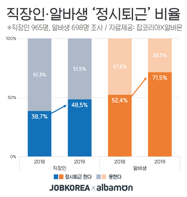 직장인 절반 "정시퇴근 못해"