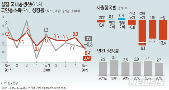 【서울=뉴시스】4일 한국은행에 따르면 올해 1분기 우리나라의 실질 국내총생산(GDP)은 전기대비 0.4% 감소했다.국민총소득(GNI)도 0.3% 감소했다. (그래픽=안지혜 기자) hokma@newsis.com