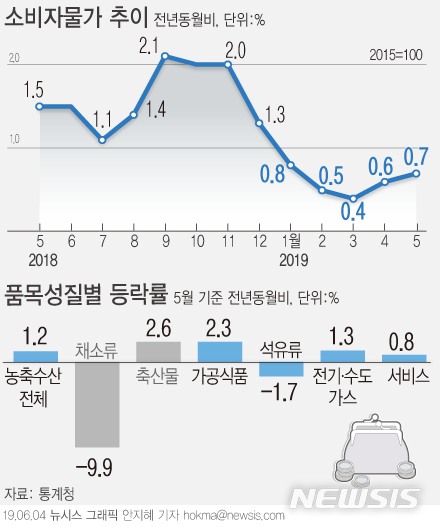【서울=뉴시스】4일 통계청에 따르면 지난달 소비자물가지수는 105.05(2015년=100)로 1년 전 보다 0.7% 상승했다. (그래픽=안지혜 기자) hokma@newsis.com
