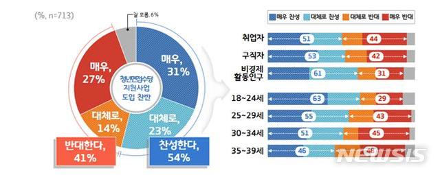 【수원=뉴시스】 박다예 기자 = 경기도 청년면접수당 지원사업 관련 여론조사 결과. 2019.06.04 (사진 = 경기도 제공)photo@newsis.com