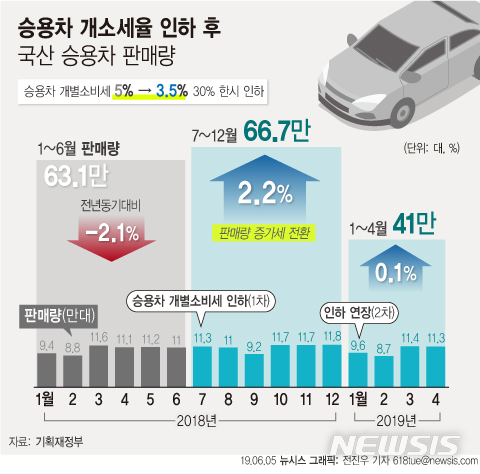 승용차 개별소비세, 올 연말까지 계속 깎아준다