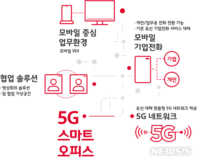 SKT·삼성전자·시스코, 올 하반기 '5G 스마트오피스' 출시 