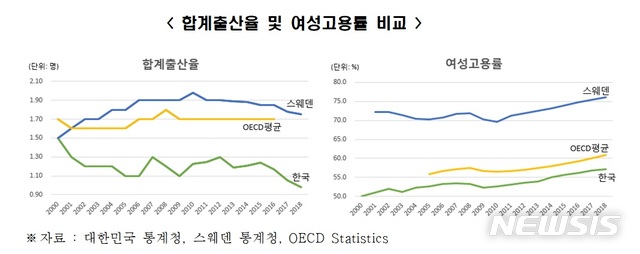 전경련 "고령화된 한국, 스웨덴 인구정책으로 돌파구 찾아야"