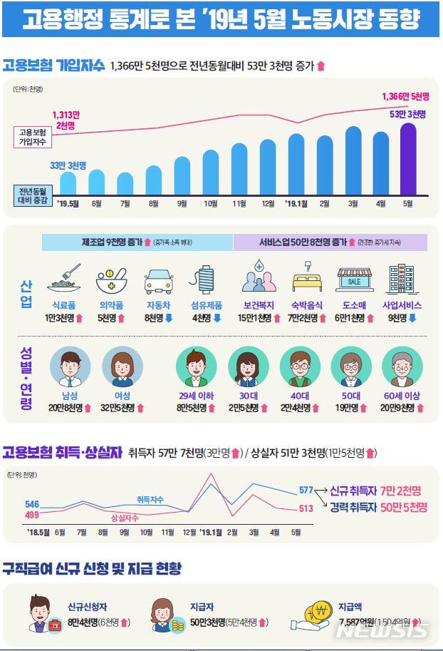 고용보험가입자 7년3개월만에 최대...실업급여 7587억 역대 최대