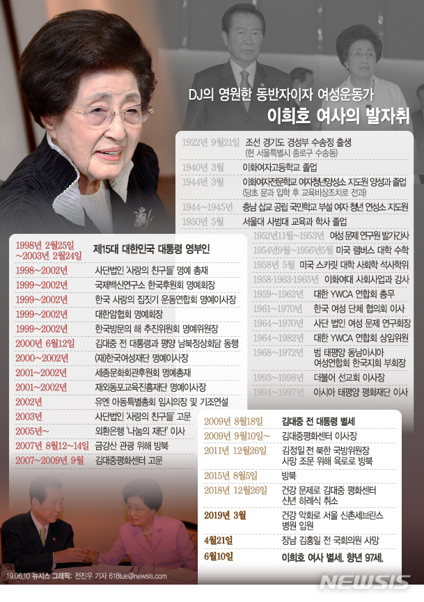 【서울=뉴시스】대한민국 제15대 대통령인 고(故) 김대중 전 대통령의 부인 이희호 여사가 10일 숙환으로 별세했다. 향년 97세. (그래픽=전진우 기자)  618tue@newsis.com 