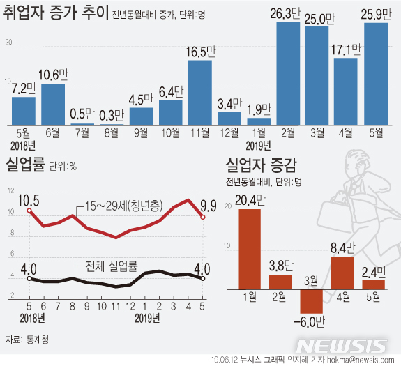 【서울=뉴시스】12일 통계청에 따르면 지난 5월 취업자 수는 2732만2000명으로 1년 전보다 25만9000명(1.0%) 증가했다. (그래픽=안지혜 기자) hokma@newsis.com