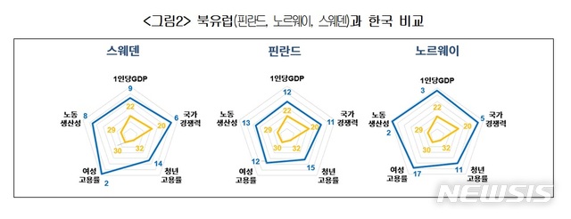 상의 "한국, 혁신성장으로 복지 확대한 북유럽 모델 본받아야"