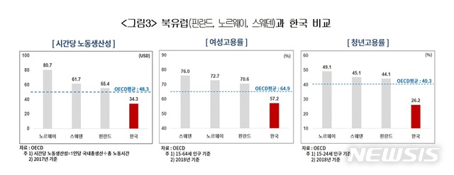 상의 "한국, 혁신성장으로 복지 확대한 북유럽 모델 본받아야"