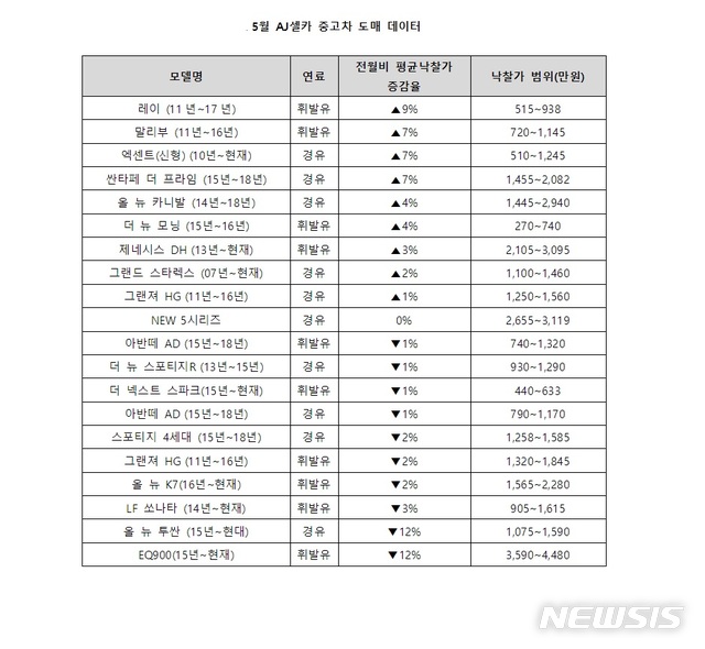 중·대형 SUV 중고차 도매가 평균 4.3% 상승