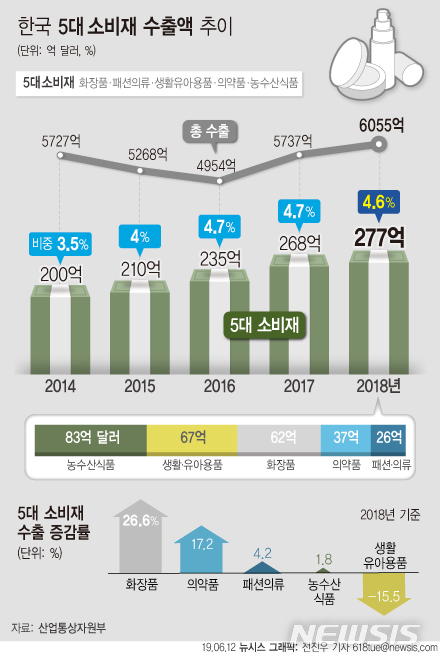 화장품·의류·의약품 등에 무역보험 8조·R&D 2000억 지원