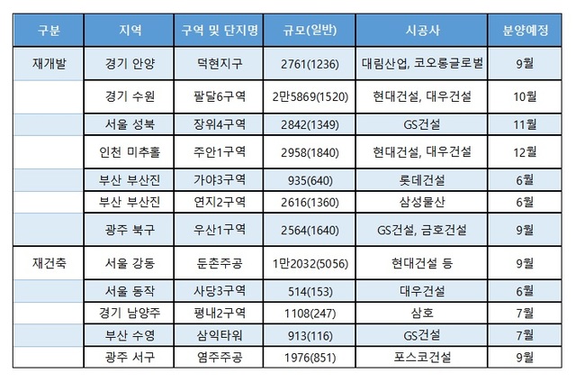【서울=뉴시스】 6~12월 분양 예정 주요 정비사업 아파트 (제공=부동산인포)