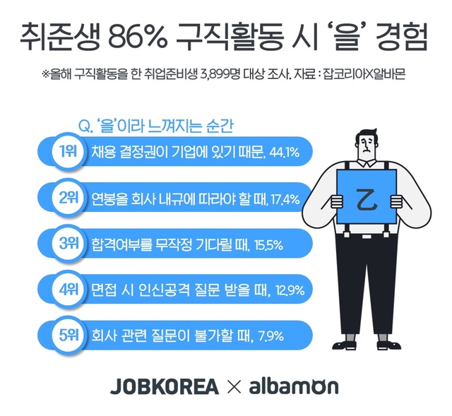"연봉은 회사내규에 따름?"...취준생 86.3% 구직활동 중 ‘을’ 경험