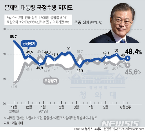 【서울=뉴시스】리얼미터가 13일 공개한 6월 2주차 주중집계에 따르면 문재인 대통령의 지지율은 지난주 대비 0.4%p 오른 48.4%를 기록했다. (그래픽=전진우 기자)  618tue@newsis.com 