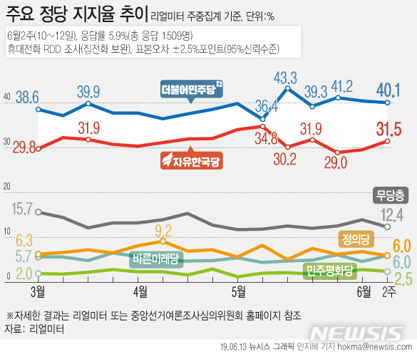 【서울=뉴시스】리얼미터가 TBS의 의뢰로 실시한 6월 2주차(10~12일) 주중 집계에서 더불어민주당 지지율은 전주 대비 0.4%p 하락한 40.1%, 자유한국당 지지율은 1.9%p 상승한 31.5%로 집계됐다. (그래픽=안지혜 기자) hokma@newsis.com