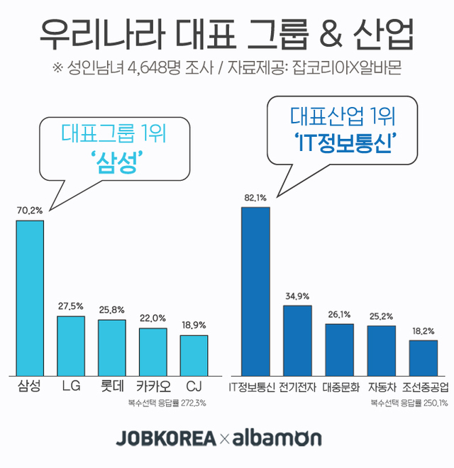 "우리나라 대표 그룹 삼성-LG-롯데순, 대표산업 IT정보통신"