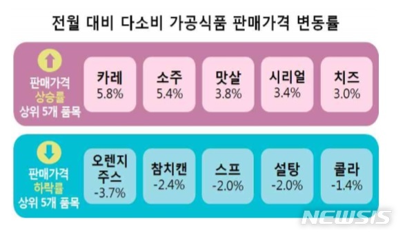 【서울=뉴시스】소비자원이 조사한 5월 다소비 가공식품 판매가격 변동률(전월 대비)