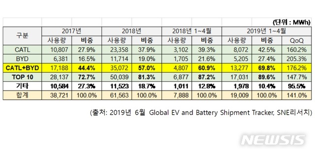 중국 전기차 배터리 시장 양극화 심화…CATL·BYD 점유율 70% 육박