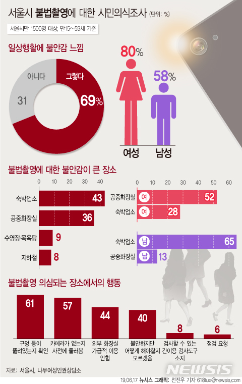 【서울=뉴시스】17일 서울시에 따르면 시와 나무여성인권상담소가 19~59세 서울시민 1500명을 대상으로 7일간(지난달 23~29일) 불법촬영에 대한 시민의식을 조사한 결과, 서울시민 3명 중 2명(69%)은 불법촬영으로 인해 일상생활에 불안감을 경험한 것으로 파악됐다.  (그래픽=전진우 기자) 618tue@newsis.com