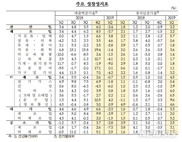 【서울=뉴시스】2019년 1/4분기 기업경영분석 표. 2019.06.18. (제공=한국은행)